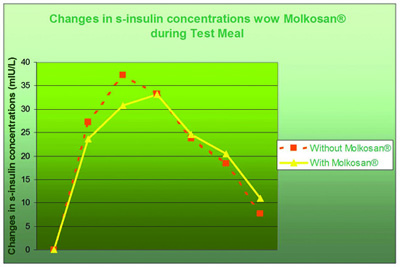 Molkosanin vaikutus insuliiniin ruokailussa